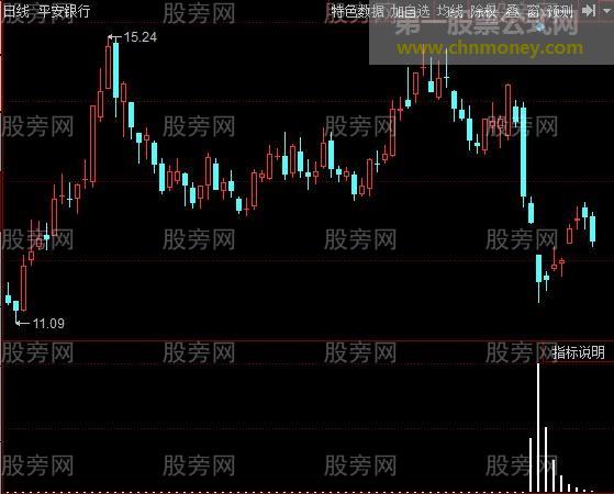 同花顺低位吸筹指标公式