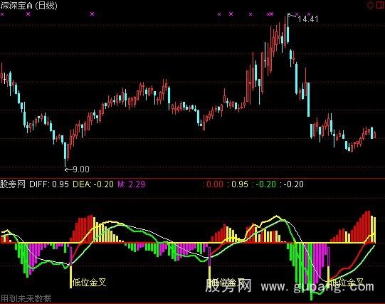 通达信经典MACD指标公式