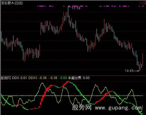 通达信只做红波段指标公式