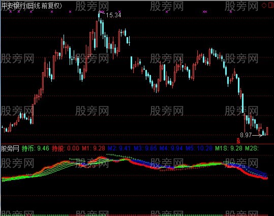 通达信凤尾开花指标公式