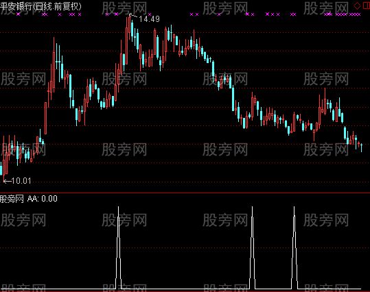 通达信阻击牛股选股指标公式