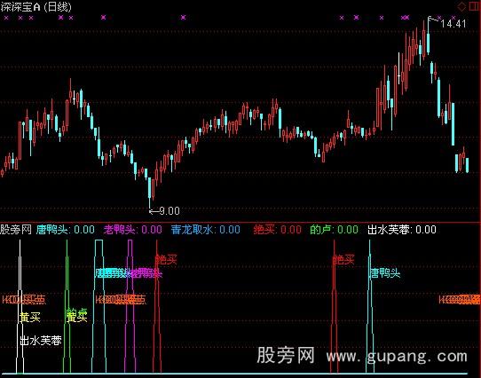 通达信精彩买点指标公式
