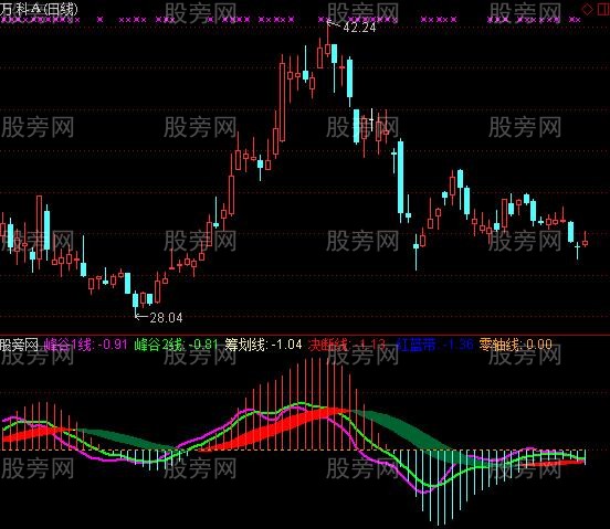 通达信无钝化滞后的MACD指标公式