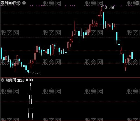 通达信金剑一指选股指标公式