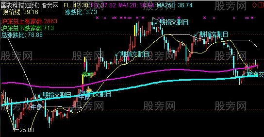 通达信分享自用多年的主图指标公式