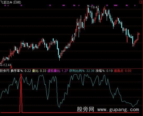 通达信追涨点指标公式