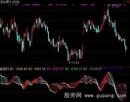 通达信量能均线指标公式