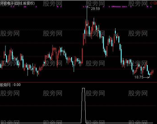 通达信先发制人选股指标公式
