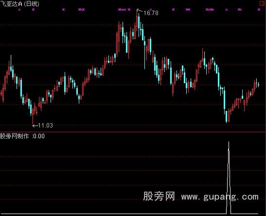 通达信抄底特准指标公式