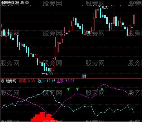通达信金买高卖指标公式
