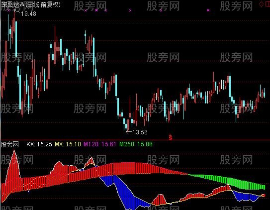 通达信大趋小势指标公式