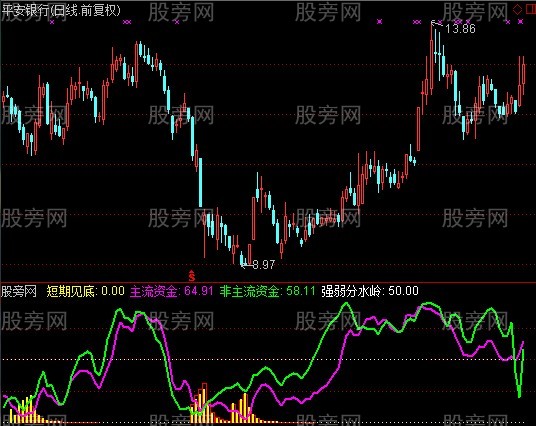 通达信偷偷建仓指标公式
