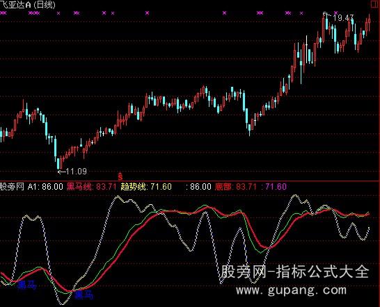 通达信金牌黑马+底部选择指标公式