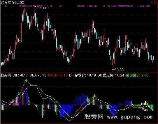 通达信多彩MACD指标公式