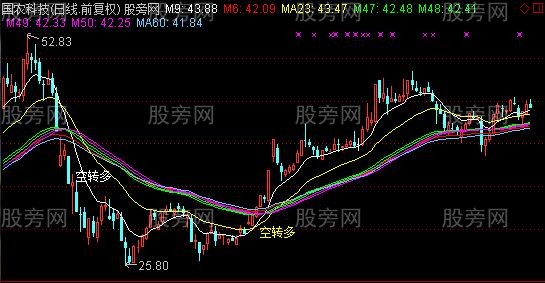 通达信多线趋势主图指标公式