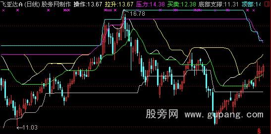通达信68000元智慧王私募版之十一股价轨迹主图指标公式
