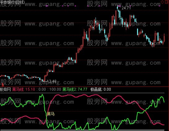 通达信金牌黑牛指标公式