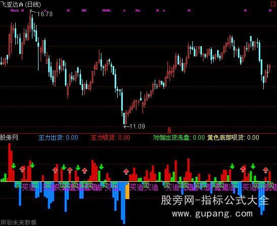通达信主力控盘指标公式