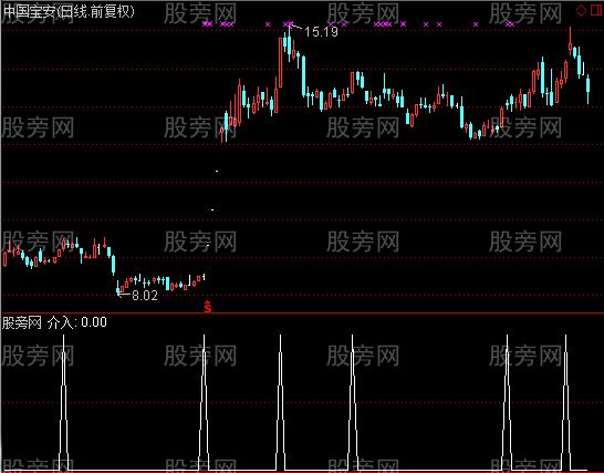 通达信价位买点中字头选股指标公式