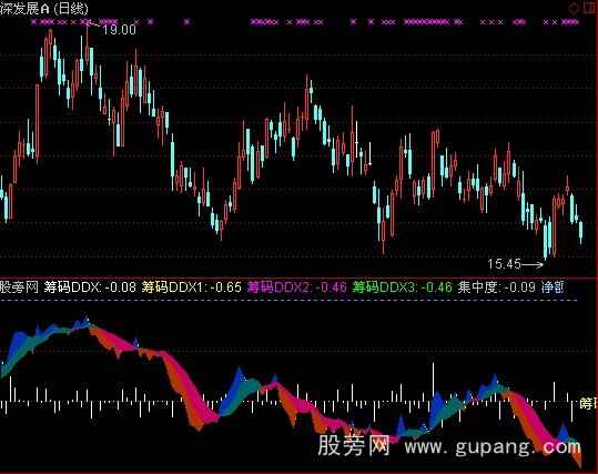 通达信筹码DDX指标公式