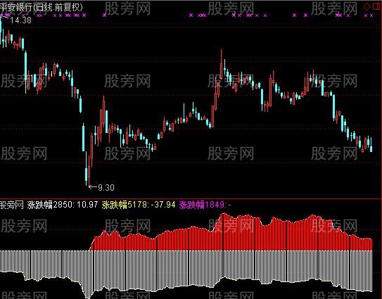通达信破前低及选股指标公式
