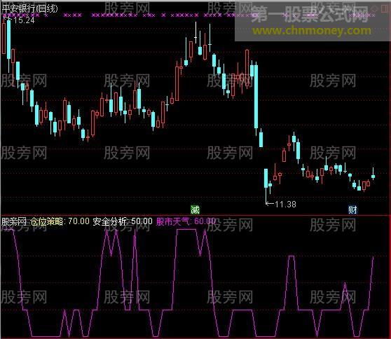 通达信仓位策略指标公式