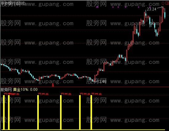 通达信黄金10%选股指标公式
