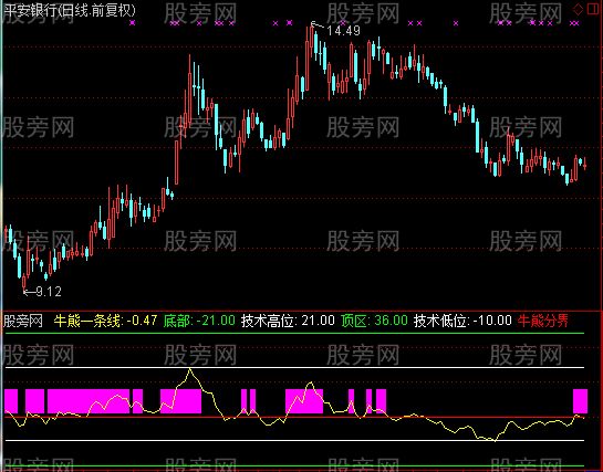 通达信牛熊一条线指标公式