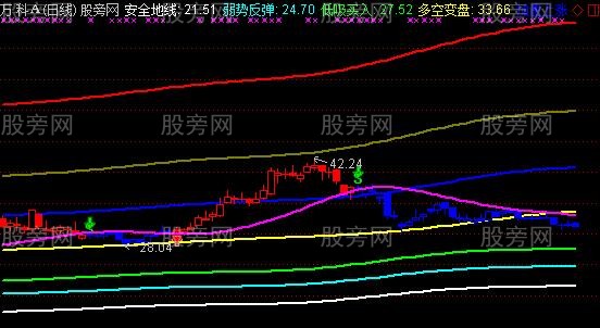 通达信天地七线主图指标公式
