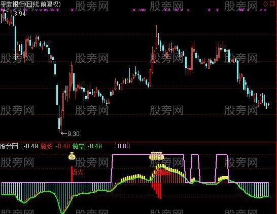 通达信雨后点火指标公式