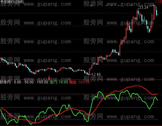 通达信鲤鱼跃龙门指标公式