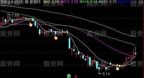 通达信猴子爬杆主图及选股指标公式