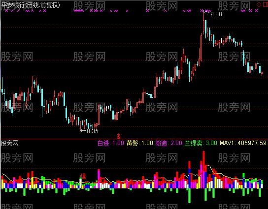 通达信超级好看的成交量变形指标公式
