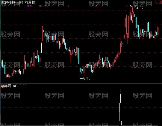 通达信量创新高选股指标公式