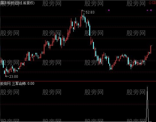 通达信三军会师选股指标公式