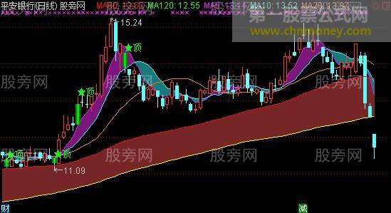 通达信牛三斤主图指标公式