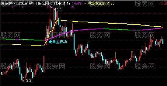 通达信黄金启动主图指标公式