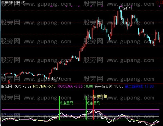 通达信ROC极端行情监测指标公式