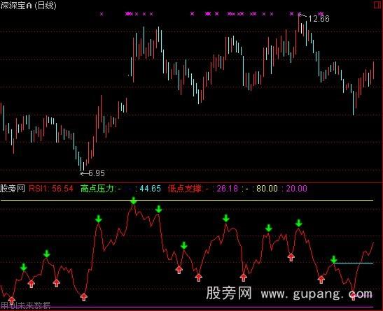 通达信RSI自动画线指标公式