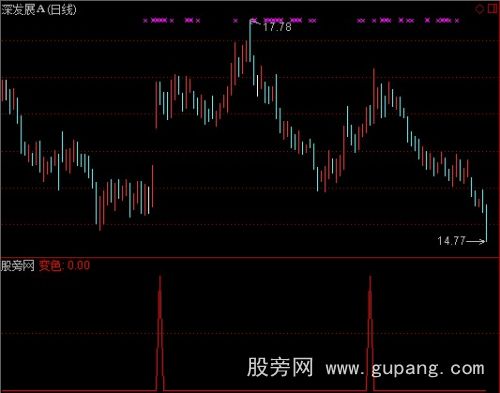 通达信30日均线变色选股指标公式