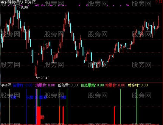 通达信综合量柱指标公式