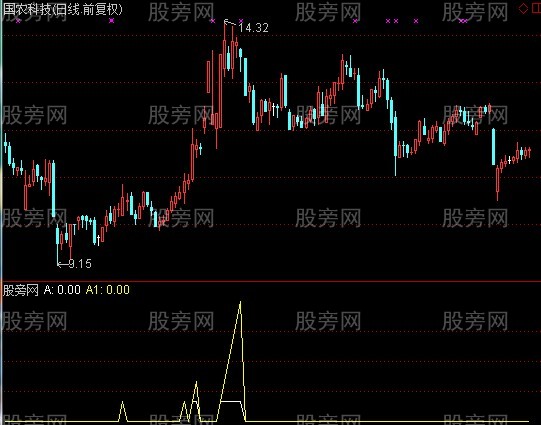 通达信OBV变型指标公式