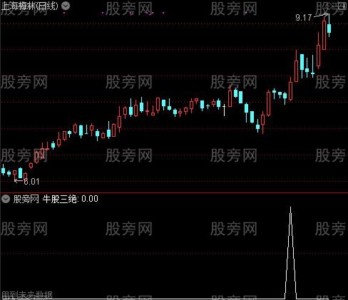 通达信牛股三绝选股指标公式
