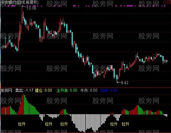 通达信宝宝看盘指标公式