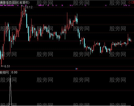 通达信八月抄底选股指标公式