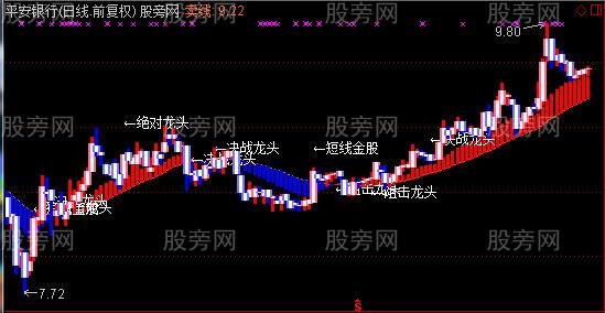 通达信清晰趋势主图指标公式