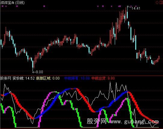 通达信实价线指标公式