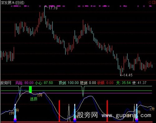 通达信天使剑指标公式