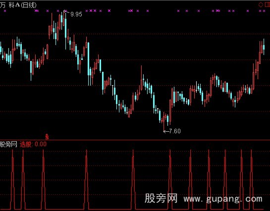 通达信买就赚选股指标公式