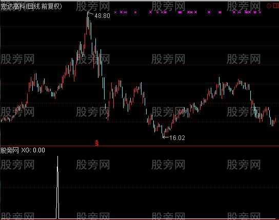 通达信最牛选股指标公式